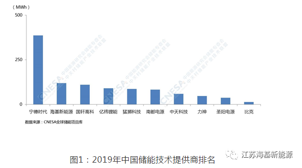 慶賀丨?；履茉磳?shí)力奪得全中國(guó)儲(chǔ)能技術(shù)提供商第二名！
